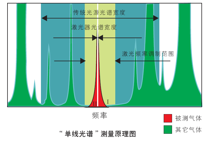 TDLAS可調(diào)諧半導體激光吸收光譜技術