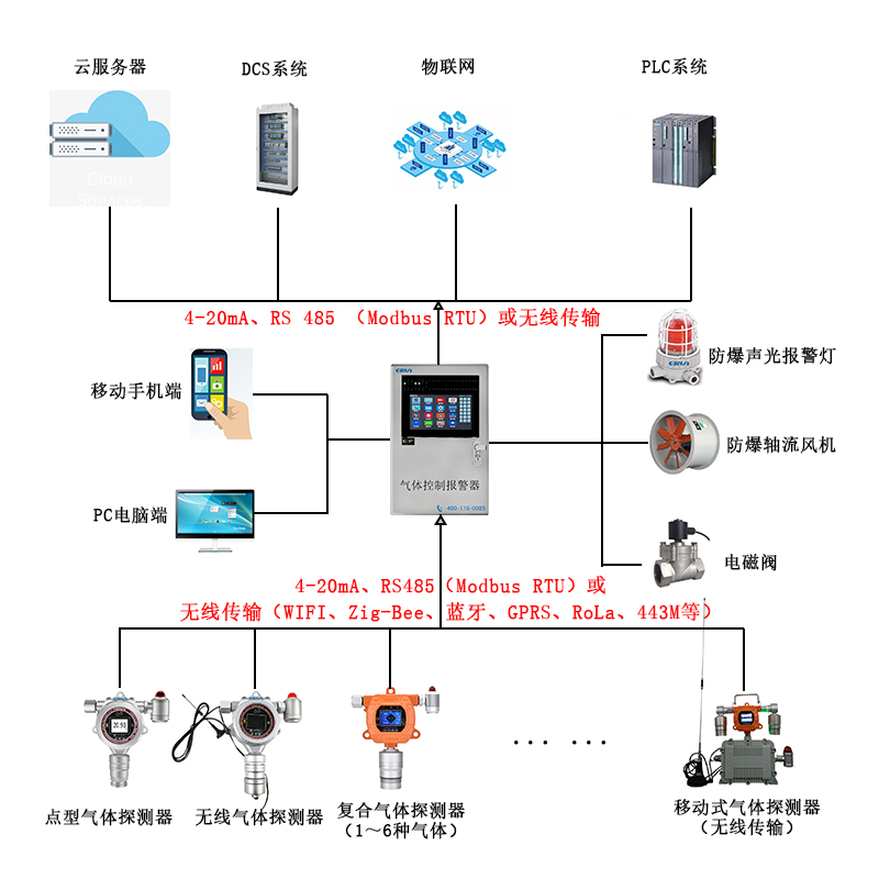 高毒危險(xiǎn)車間的氣體泄漏在線監(jiān)測(cè)報(bào)警控制系統(tǒng) 高毒危險(xiǎn)車間的氣體泄漏在線監(jiān)測(cè)報(bào)警控制系統(tǒng)